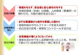 自我の保護
•脅威を与えず、安全感と安心感を付与する
•物理的環境（刺激）の調整、人的環境（看護師）の
関わり方、行動の選択を迫らない
自尊感情の
強化
•まずは看護師から相手を尊重した関わり
•価値枠組みやセルフイメージを変える助け
•自己否定の思考・感情をコントロールする方法
自立の強化
•自我機能が働くようになってから
•現実生活の中で生じる問題や困ったことを、その間
で絡んでいる相互作用と一緒に考える
 
