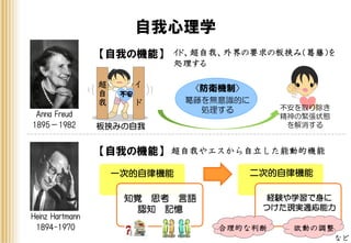 自我心理学
Anna Freud
1895－1982
Heinz Hartmann
1894-1970
一次的自律機能
【自我の機能】
【自我の機能】
超自我やエスから自立した能動的機能
二次的自律機能
知覚 思考 言語
認知 記憶
経験や学習で身に
つけた現実適応能力
合理的な判断 欲動の調整
など
イド、超自我、外界の要求の板挟み（葛藤）を
処理する
〈防衛機制〉
葛藤を無意識的に
処理する
板挟みの自我
不安
イ
ド
超
自
我 不安を取り除き
精神の緊張状態
を解消する
 
