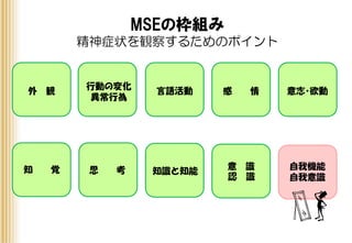 外 観 言語活動
行動の変化
異常行為
感 情
知 覚 思 考 知識と知能
認 識
意 識 自我機能
自我意識
意志・欲動
MSEの枠組み
精神症状を観察するためのポイント
 