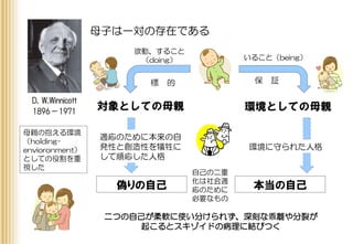 D. W.Winnicott
1896－1971
対象としての母親
母子は一対の存在である
環境としての母親
欲動、すること
（doing） いること（being）
標 的 保 証
母親の抱える環境
（holding-
envioronment）
としての役割を重
視した
適応のために本来の自
発性と創造性を犠牲に
して順応した人格
環境に守られた人格
偽りの自己 本当の自己
自己の二重
化は社会適
応のために
必要なもの
二つの自己が柔軟に使い分けられず、深刻な乖離や分裂が
起こるとスキゾイドの病理に結びつく
 