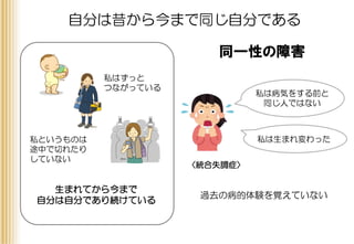 自分は昔から今まで同じ自分である
同一性の障害
生まれてから今まで
自分は自分であり続けている
私はずっと
つながっている
私というものは
途中で切れたり
していない
私は病気をする前と
同じ人ではない
私は生まれ変わった
〈統合失調症〉
過去の病的体験を覚えていない
 