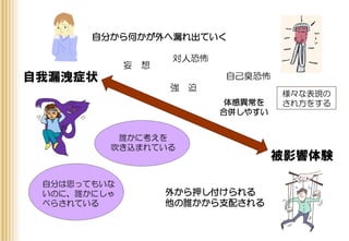 自分は思ってもいな
いのに、誰かにしゃ
べらされている
自我漏洩症状
自分から何かが外へ漏れ出ていく
被影響体験
外から押し付けられる
他の誰かから支配される
誰かに考えを
吹き込まれている
対人恐怖
強 迫
妄 想
体感異常を
合併しやすい
様々な表現の
され方をする
自己臭恐怖
 