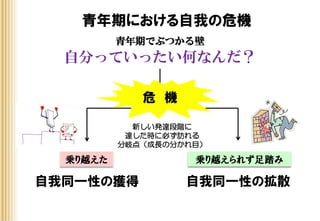 危 機
自分っていったい何なんだ？
青年期でぶつかる壁
自我同一性の獲得 自我同一性の拡散
乗り越えた 乗り越えられず足踏み
青年期における自我の危機
新しい発達段階に
達した時に必ず訪れる
分岐点（成長の分かれ目）
 