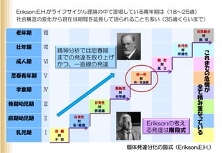 老年期 Ⅷ 自我統合
対
絶 望
壮年期 Ⅶ 世代性
対
停滞性
成人期 Ⅵ 親 密
対
孤 立
思春青年期 Ⅴ 同一性
対
同一性拡散
学童期 Ⅳ 勤勉性
対
劣等感
後期幼児期 Ⅲ 自発性
対
罪悪感
前期幼児期 Ⅱ 自律性
対
恥・疑惑
乳児期 Ⅰ 信 頼
対
不 信
こ
れ
ま
で
の
危
機
が
全
て
積
み
重
な
っ
て
い
る
精神分析では思春期
までの発達を取り上げ
かつ、一直線の発達
Eriksonの考え
る発達は階段式
Erikson.E.H.がライフサイクル理論の中で提唱している青年期は〈18～25歳〉
社会構造の変化から現在は期間を延長して語られることも多い（35歳くらいまで）
個体発達分化の図式（Erikson,E.H.）
 