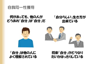 自我同一性獲得
何があっても、他の人が
どうあれ「自分」は「自分」だ
将来「自分」がどうなり
たいかはっきりしている
「自分」は他の人に
よく理解されている
「自分らしい」生き方が
出来ている
 