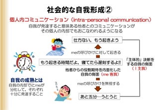 社会的な自我形成②
個人内コミュニケーション（intra-personal communication）
自我が発達すると意味ある他者とのコミュニケーションが
その個人の内部でもおこなわれるようになる
もう起きる時間だよ、寝てたら遅刻するよ!!
仕方ない、もう起きよう
あと五分…うとうと
他者からの役割期待を内面化した
自我の側面（me 客我）
meの呼びかけに対して起きる
meの呼びかけを無視する
「主体的」決断を
する自我の側面
（Ｉ主我）
自我の成熟とは
自我の内部でIとmeが
分化して、それぞれ
十分に発達すること
 