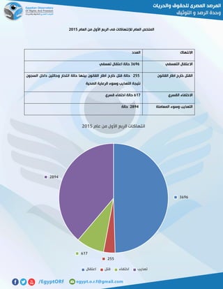 ‫العام‬ ‫من‬ ‫األول‬ ‫الربع‬ ‫فى‬ ‫لإلنتهاكات‬ ‫العام‬ ‫الملخص‬5102
‫االنتهاك‬‫العدد‬
‫التعسفي‬ ‫االعتقال‬6363‫تعسفي‬ ‫اعتقال‬ ‫حالة‬
‫القتل‬‫القانون‬ ‫اطار‬ ‫خارج‬522‫السجون‬ ‫داخل‬ ‫وحالتين‬ ‫انتحار‬ ‫حالة‬ ‫بينها‬ ‫القانون‬ ‫اطار‬ ‫خارج‬ ‫قتل‬ ‫حالة‬
‫الصحية‬ ‫الرعاية‬ ‫وسوء‬ ‫التعذيب‬ ‫نتيجة‬
‫القسري‬ ‫االختفاء‬306‫قسري‬ ‫اختفاء‬ ‫حالة‬
‫المعاملة‬ ‫وسوء‬ ‫التعذيب‬5962‫حالة‬
3696
255
617
2894
‫عام‬ ‫من‬ ‫األول‬ ‫الربع‬ ‫انتهاكات‬5102
‫اعتقال‬ ‫قتل‬ ‫اختفاء‬ ‫تعذيب‬
 