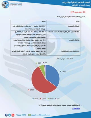 ‫مارس‬ ‫شهر‬ : ‫ثالثا‬5102
‫فبراير‬ ‫شهر‬ ‫خالل‬ ‫االنتهاكات‬ ‫رصد‬ ‫ملخص‬5102
‫الحالة‬‫العدد‬
‫التعسفي‬ ‫االعتقال‬0526‫بينهم‬ , ‫حالة‬06‫علي‬ ‫للضغط‬ ‫رهائن‬ ‫احتجاز‬ ‫حالة‬
‫للشرطة‬ ‫انفسهم‬ ‫لتسليم‬ ‫ذويهم‬
‫المعاملة‬ ‫وسوء‬ ‫االحتجاز‬ ‫مقرات‬ ‫داخل‬ ‫التعذيب‬ ‫حاالت‬5121‫بينهم‬ , ‫حالة‬666‫او‬ ‫الطعام‬ ‫عن‬ ‫اضراب‬ ‫حالة‬
‫وسوء‬ ‫بالكهرباء‬ ‫وصعق‬ ‫تعذيب‬ ‫والباقي‬ ‫الزيارات‬
‫انفرادي‬ ‫وحبس‬ ‫زيارات‬ ‫ومنع‬ ‫معاملة‬
‫االختف‬‫القسري‬ ‫اء‬552‫اسبوع‬ ‫من‬ ‫اكثر‬ ‫منذ‬ ‫مختفية‬ ‫حاالت‬ ‫بينهم‬ , ‫حالة‬
‫وبينهم‬ , ‫شهر‬ ‫منذ‬ ‫الحاالت‬ ‫وبعض‬6‫تم‬ ‫حاالت‬
‫انفسهم‬ ‫المطلوبين‬ ‫تسليم‬ ‫لحين‬ ‫كرهائن‬ ‫احتجازهم‬
‫الشرطة‬ ‫لقسم‬
‫القانون‬ ‫اطار‬ ‫خارج‬ ‫القتل‬ ‫حاالت‬23‫بينهم‬ , ‫حالة‬3, ‫شرطة‬ ‫افراد‬6‫التعذيب‬ ‫نتيجة‬ ‫حاالت‬
‫د‬ ‫الطبي‬ ‫واالهمال‬‫االحتجاز‬ ‫مقرات‬ ‫اخل‬
‫لشهر‬ ‫الحريات‬ ‫و‬ ‫للحقوق‬ ‫المصري‬ ‫المرصد‬ ‫ارشيف‬ ‫لزيارة‬‫مارس‬5102
‫هنااااا‬ ‫اضغط‬
1257
2050
224 56
‫مارس‬ ‫انتهاكات‬5102
‫اعتقال‬ ‫تعذيب‬ ‫اختفاء‬ ‫قتل‬
 