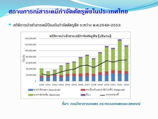  สถิติการนาเข้าสารเคมีป้ องกันกาจัดศัตรูพืช ระหว่าง พ.ศ.2540-2553
สถานการณ์สารเคมีกาจัดศัตรูพืชในประเทศไทย
ที่มา: กรมวิชาการเกษตร กระทรวงเกษตรและสหกรณ์
 