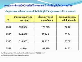 ปี
จานวนผู้ได้รับการคัด
กรอง(คน)
เสี่ยงและ/หรือไม่
ปลอดภัย(คน)
ร้อยละผลเสี่ยงและ/
หรือไม่ปลอดภัย
2554 533,524 173,243 32.47
2555 244,822 75,749 30.94
2556 314,805 96,227 30.57
2557 314,603 107,989 34.33
(ที่มาข้อมูล: ผลการดาเนินงานด้านอาชีวอนามัยภาคเกษตร ปี 2554-2557
สานักโรคจากการประกอบอาชีพและสิ่งแวดล้อม
สถานการณ์การเจ็บป่ วยด้วยโรคจากสารกาจัดศัตรูพืชในประเทศไทย
ข้อมูลการตรวจคัดกรองสารเคมีกาจัดศัตรูพืชในกลุ่มเกษตรกร ปี 2554-2557
 