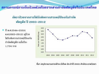  ปี พ.ศ.2546-2555(
ค.ศ.2003-2012) ผู้ป่ วย
ได้รับพิษจากสารเคมีป้ องกัน
กาจัดศัตรูพืช เฉลี่ยปีละ
1,734 ราย
ที่มา สรุปรายงานการเฝ้ าระวังโรค ประจาปี 2555 สานักระบาดวิทยา
สถานการณ์การเจ็บป่ วยด้วยโรคจากสารกาจัดศัตรูพืชในประเทศไทย
อัตราป่ วยจากการได้รับพิษจากสารเคมีป้ องกันกาจัด
ศัตรูพืช ปี 2003-2012
 