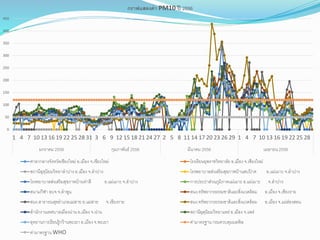 0
50
100
150
200
250
300
350
400
450
1 4 7 10 13 16 19 22 25 28 31 3 6 9 12 15 18 21 24 27 2 5 8 11 14 17 20 23 26 29 1 4 7 10 13 16 19 22 25 28
มกราคม 2556 กุมภาพันธ์ 2556 มีนาคม 2556 เมษายน 2556
กราฟแสดงค่า PM10 ปี 2556
ศาลากลางจังหวัดเชียงใหม่ อ.เมือง จ.เชียงใหม่ โรงเรียนยุพราชวิทยาลัย อ.เมือง จ.เชียงใหม่
สถานีอุตุนิยมวิทยาลาปาง อ.เมือง จ.ลาปาง โรงพยาบาลส่งเสริมสุขภาพบ้านสบป้ าด อ.แม่เมาะ จ.ลาปาง
โรงพยาบาลส่งเสริมสุขภาพบ้านท่าสี อ.แม่เมาะ จ.ลาปาง การประปาส่วนภูมิภาคแม่เมาะ อ.แม่เมาะ จ.ลาปาง
สนามกีฬา อบจ จ.ลาพูน สนง.ทรัพยากรธรรมชาติและสิ่งแวดล้อม อ.เมือง จ.เชียงราย
สนง.สาธารณสุขอาเภอแม่สาย อ.แม่สาย จ.เชียงราย สนง.ทรัพยากรธรรมชาติและสิ่งแวดล้อม อ.เมือง จ.แม่ฮ่องสอน
สานักงานเทศบาลเมืองน่าน อ.เมือง จ.น่าน สถานีอุตุนิยมวิทยาแพร่ อ.เมือง จ.แพร่
อุทยานการเรียนรู้กว๊านพะเยาอ.เมือง จ.พะเยา ค่ามาตรฐาน กรมควบคุมมลพิษ
ค่ามาตรฐาน WHO
 