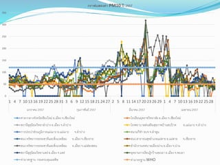 0
50
100
150
200
250
300
350
1 4 7 10 13 16 19 22 25 28 31 3 6 9 12 15 18 21 24 27 2 5 8 11 14 17 20 23 26 29 1 4 7 10 13 16 19 22 25 28
มกราคม 2557 กุมภาพันธ์ 2557 มีนาคม 2557 เมษายน 2557
กราฟแสดงค่า PM10 ปี 2557
ศาลากลางจังหวัดเชียงใหม่ อ.เมือง จ.เชียงใหม่ โรงเรียนยุพราชวิทยาลัย อ.เมือง จ.เชียงใหม่
สถานีอุตุนิยมวิทยาลาปาง อ.เมือง จ.ลาปาง โรงพยาบาลส่งเสริมสุขภาพบ้านสบป้ าด อ.แม่เมาะ จ.ลาปาง
การประปาส่วนภูมิภาคแม่เมาะ อ.แม่เมาะ จ.ลาปาง สนามกีฬา อบจ จ.ลาพูน
สนง.ทรัพยากรธรรมชาติและสิ่งแวดล้อม อ.เมือง จ.เชียงราย สนง.สาธารณสุขอาเภอแม่สาย อ.แม่สาย จ.เชียงราย
สนง.ทรัพยากรธรรมชาติและสิ่งแวดล้อม อ.เมือง จ.แม่ฮ่องสอน สานักงานเทศบาลเมืองน่าน อ.เมือง จ.น่าน
สถานีอุตุนิยมวิทยาแพร่ อ.เมือง จ.แพร่ อุทยานการเรียนรู้กว๊านพะเยา อ.เมือง จ.พะเยา
ค่ามาตรฐาน กรมควบคุมมลพิษ ค่ามาตรฐาน WHO
 