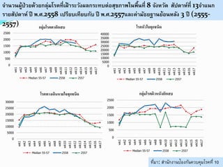 จานวนผู้ป่วยด้วยกลุ่มโรคที่เฝ้ าระวังผลกระทบต่อสุขภาพในพื้นที่ 8 จังหวัด สัปดาห์ที่ 13จาแนก
รายสัปดาห์ ปี พ.ศ.2558 เปรียบเทียบกับ ปี พ.ศ.2557และค่ามัธยฐานย้อนหลัง 3 ปี (2555-
2557)
ที่มา: สานักงานป้องกันควบคุมโรคที่ 10
0
500
1000
1500
2000
2500
wk1
wk2
wk3
wk4
wk5
wk6
wk7
wk8
wk9
wk10
wk11
wk12
wk13
wk14
wk15
wk16
wk17
กลุ่มโรคตาอักเสบ
Median 55-57 2558 2557
0
5000
10000
15000
20000
25000
30000
35000
40000
wk1
wk2
wk3
wk4
wk5
wk6
wk7
wk8
wk9
wk10
wk11
wk12
wk13
wk14
wk15
wk16
wk17
โรคหัวใจทุกชนิด
Median 55-57 2558 2557
0
5000
10000
15000
20000
25000
30000
wk1
wk2
wk3
wk4
wk5
wk6
wk7
wk8
wk9
wk10
wk11
wk12
wk13
wk14
wk15
wk16
wk17
โรคทางเดินหายใจทุกชนิด
Median 55-57 2558 2557
0
500
1000
1500
2000
2500
wk1
wk2
wk3
wk4
wk5
wk6
wk7
wk8
wk9
wk10
wk11
wk12
wk13
wk14
wk15
wk16
wk17
กลุ่มโรคผิวหนังอักเสบ
Median 55-57 2558 2557
 