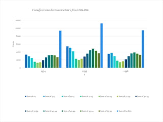 0
2000
4000
6000
8000
10000
12000
2554 2555 2556
จานวน
ปี
จานวนผู้ป่วยโรคหอบหืด จาแนกตามช่วงอายุ ปี พ.ศ 2554-2556
Sum of 0-4 Sum of 5-9 Sum of 10-14 Sum of 15-19 Sum of 20-24 Sum of 25-29 Sum of 30-34
Sum of 35-39 Sum of 40-44 Sum of 45-49 Sum of 50-54 Sum of 55-59 Sum of 60 ขึ้นไป
 