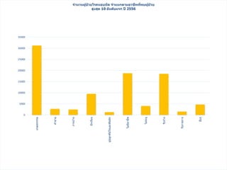 0
5000
10000
15000
20000
25000
30000
35000 เกษตรกรรม
ค้าขาย
งานบ้าน
นักเรียน
ผู้ปลูกพืชไร่และพืชผัก
ไม่มีอาชีพ
ไม่ระบุ
รับจ้าง
รับราชการ
อื่นๆ
จำนวนผู้ป่ วยโรคหอบหืด จำแนกตำมอำชีพที่พบผู้ป่ วย
สูงสุด 10 อันดับแรก ปี 2556
 