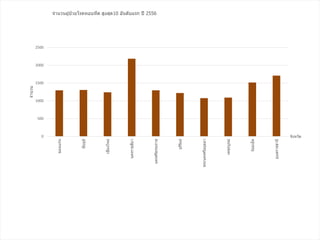 0
500
1000
1500
2000
2500
ขอนแก่น
ชัยภูมิ
เชียงใหม่
นครราชสีมา
นครศรีธรรมราช
บุรีรัมย์
พระนครศรีอยุธยา
เพชรบูรณ์
ร้อยเอ็ด
อุบลราชธานี
จานวน
จังหวัด
จานวนผู้ป่ วยโรคหอบหืด สูงสุด10 อันดับแรก ปี 2556
 