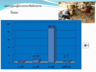 กลุ่มอายุของผู้ประกอบอาชีพหินทราย
0
20
40
60
80
100
- ปี - ปี - ปี ปี ข้นไป
1.95
88.76
6.59 2.7
ร้อยละ
 