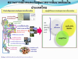 สถานการณ์โรคและภัยสุขภาพจากสิ่งแวดล้อมใน
ประเทศไทย
ตัวอย่างปัญหาผลกระทบต่อสุขภาพจากสิ่งแวดล้อม
ที่มาข้อมูล: ประเด็นด้านสิ่งแวดล้อมในประเทศไทยสานักโรคจากการประกอบอาชีพฯ 2557
กลุ่มผู้ได้รับผลกระทบต่อสุขภาพจากสิ่งแวดล้อม
กลุ่ม
เปราะบาง
กลุ่มที่อาศัยใน
พื้นที่เสี่ยง
กลุ่มผู้บริโภภ
-เด็ก
-คนชรา
-ผู้เจ็บป่ วย
-สตรีมี
ครรภ์
มลพิษจากอุตสาหกรรม จ.ระยอง
หมอกควันจากไฟป่ า
ในภาคเหนือตอนบน
สารเคมีรั่วไหลที่คลองเตยก.ท.ม.
และมลพิษทางเสียงรอบสุวรรณภูมิ
ก๊าซซัลเฟอร์ไดออกไซด์
อ.แม่เมาะ จ.ลาปาง
การปนเปื้อนของแคดเมียม
ในนาข้าว อ.แม่สอดจ.ตาก
สารปนเปื้อนในเหมือง
ทองคา จ.เลย และพิจิตร
ฝุ่ นละออง , ฝุ่ นหินทราย และ
ปัญหาบ่อขยะ จ.สระบุรี
สารหนูที่ร่อนพิบูลย์
จ.นครศรีธรรมราช
โรงไฟฟ้ าลาตะคอง จ.นครราชสีมา
-10
10
30
50
70
90
110
130
150
22/1/200925/1/200928/1/200931/1/20093/2/20096/2/20099/2/200912/2/200915/2/200918/2/200921/2/2009
Dates
LevelAQI
เชียงราย เชียงใหม่
น่าน พระตาหนักภูพิงคราชนิเวศน์
พะเยา แพร่
แม่ฮ่องสอน โรงเรียนยุพราชจ.เชียงใหม่
ลาปาง ลาพูน
การรับสัมผัสสารตะกั่ว
ในเด็กปฐมวัย
จากสิ่งแวดล้อม
 
