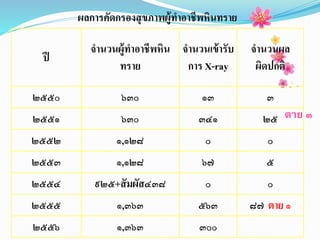 ผลการคัดกรองสุขภาพผู้ทาอาชีพหินทราย
ปี
จานวนผู้ทาอาชีพหิน
ทราย
จานวนเข้ารับ
การ X-ray
จานวนผล
ผิดปกติ
๒๕๕๐ ๖๓๐ ๑๓ ๓
๒๕๕๑ ๖๓๐ ๓๔๑ ๒๕
๒๕๕๒ ๑,๑๒๘ ๐ ๐
๒๕๕๓ ๑,๑๒๘ ๖๗ ๕
๒๕๕๔ ๙๒๕+สัมผัส๔๓๘ ๐ ๐
๒๕๕๕ ๑,๓๖๓ ๕๖๓ ๘๗ ตาย ๑
๒๕๕๖ ๑,๓๖๓ ๓๐๐
ตาย ๓
 