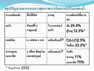 สรุปปัญหาผลกระทบทางสุขภาพจากโลหะหนักในแหล่งน้า
สารมลพิษหลัก พื้นที่ที่เกิด สาเหตุ ความผิดปกติที่ตรวจ
พบ
ตะกั่ว ห้วยคลิตี้ จ.
กาญจนบุรี
โรงงานแต่งแร่
ตะกั่ว
เด็ก 24.8%
ผู้ใหญ่ 12.5%*
แคดเมี่ยม อ. แม่สอด จ. ตาก เหมืองสังกะสี? Cd-U12.5%
ไตเสื่อม 33.2%*
สารหนูและ
แมงกานีส
จ. พิจิตร พิษณุโลก
และเพชรบูรณ์
เหมืองทองคา? ในเด็ก
สารหนู 11%
แมงกานีส 70%
* ข้อมูลปี พ.ศ. 2552
 