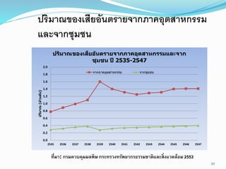 52
ปริมาณของเสียอันตรายจากภาคอุตสาหกรรม
และจากชุมชน
0.0
0.2
0.4
0.6
0.8
1.0
1.2
1.4
1.6
1.8
2.0
2535 2536 2537 2538 2539 2540 2541 2542 2543 2544 2545 2546 2547
ปริมำณ(ล้ำนตัน)
ปริมำณของเสียอันตรำยจำกภำคอุตสำหกรรมและจำก
ชุมชน ปี 2535-2547
จากภาคอุตสาหกรรม จากชุมชน
ที่มา: กรมควบคุมมลพิษ กระทรวงทรัพยากรธรรมชาติและสิ่งแวดล้อม 2553
 