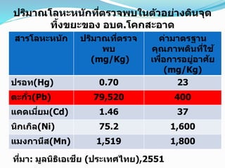 สำรโลหะหนัก ปริมำณที่ตรวจ
พบ
(mg/Kg)
ค่ำมำตรฐำน
คุณภำพดินที่ใช้
เพื่อกำรอยู่อำศัย
(mg/Kg)
ปรอท(Hg) 0.70 23
ตะกั่ว(Pb) 79,520 400
แคดเมี่ยม(Cd) 1.46 37
นิกเกิล(Ni) 75.2 1,600
แมงกำนีส(Mn) 1,519 1,800
ที่มำ: มูลนิธิเอเชีย (ประเทศไทย),2551
ปริมำณโลหะหนักที่ตรวจพบในตัวอย่ำงดินจุด
ทิ้งขยะของ อบต.โคกสะอำด
 