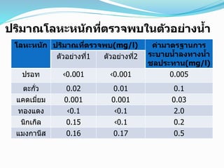 ปริมำณโลหะหนักที่ตรวจพบในตัวอย่ำงน้ำ
โลหะหนัก ปริมำณที่ตรวจพบ(mg/l) ค่ำมำตรฐำนกำร
ระบำยน้ำลงทำงน้ำ
ชลประทำน(mg/l)
ตัวอย่างที่1 ตัวอย่างที่2
ปรอท ‹0.001 ‹0.001 0.005
ตะกั่ว 0.02 0.01 0.1
แคดเมี่ยม 0.001 0.001 0.03
ทองแดง ‹0.1 ‹0.1 2.0
นิกเกิล 0.15 ‹0.1 0.2
แมงกานีส 0.16 0.17 0.5
 