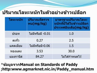 ปริมำณโลหะหนักในตัวอย่ำงข้ำวเปลือก
โลหะหนัก ปริมำณที่ตรวจ
พบ(mg/kg)
มำตรฐำนปริมำณโลหะ
หนักที่มีได้ในข้ำวเปลือก
ประเทศอินเดีย(mg/kg)
ปรอท ไม่มีหรือมี ‹0.01 1.0
ตะกั่ว 0.27 2.5
แคดเมี่ยม ไม่มีหรือมี‹0.06 1.5
ทองแดง 3.53 30.0
แมงกานีส 84.27 ไม่ได ้กาหนดไว ้
*ข้อมูลจำกManual on Standards of Paddy
;http:www.agmarknet.nic.in/Paddy_manual.htm
 