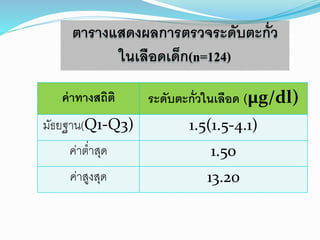 ค่าทางสถิติ ระดับตะกั่วในเลือด (µg/dl)
มัธยฐาน(Q1-Q3) 1.5(1.5-4.1)
ค่าต่าสุด 1.50
ค่าสูงสุด 13.20
ตารางแสดงผลการตรวจระดับตะกั่ว
ในเลือดเด็ก(n=124)
 