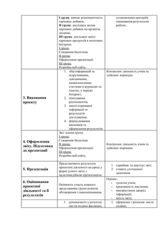Ігрупа​:вивчаєрізноманітність
харчовихдобавок; 
ІІгрупа​:досліджуєвплив
харчовихдобавокнаорганізм
людини;
ІІІгрупа​:досліджуєвміст
харчовихпродуктіввмолочних
йогуртах.
Ігрупа:
Створеннябюлетеня.
ІІгрупа:
Оформленняпрезентації.
ІІІгрупа:
Розробкавеб­сайту.
установленнякритеріїв
оцінюваннярезультатів
роботи.
3.Виконання
проекту
1. збірінформаційза
підручниками,
довідниками,
енциклопедіями,
статтямивжурналахта
газетах,умережі
Інтернет;
2. опитування
респондентів;
3. аналізотриманої
інформаціїта
результатів
дослідження;
4. формулювання
висновківта
оформленнярезультатів.
Контролюєдіяльністьучнівта
здійснюєкорекцію.
4.Оформлення
звіту.Підготовка
допрезентації
Звітчленівгрупи:
Ігрупа:
Створеннябюлетеня.
ІІгрупа:
Оформленняпрезентації.
ІІІгрупа:
Розробкавеб­сайту.

Контролюєдіяльністьучнівта
здійснюєкорекцію.
5.Презентація
Представляютьрезультати
проектноїдіяльностінауроціу
форміусногозвітуз
мультимедійноюпрезентацією.
1. сприймаєтааналізуєзвіт;
2. ставитьуточнюючі
запитання.
6.Оцінювання
проектної
діяльностітаїї
результатів
Оцінюютьучастькожного
представникагрупишляхом
обговоренняісамооцінювання.
Оцінює:
­ зусилляучнів;
­ креативністьмислення;
­ використанняджерел
інформації;
­ якістьзвіту.
 1. допомагаютьурозсилці
листівподякифахівцям,
1. оформлюєірозсилаєлисти
подяки;
 