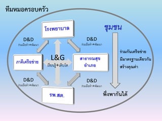 ชุมชน
พึ่งพากันได้
D&D
ร่วมมือทา+พัฒนา
L&G
เรียนรู้+เติบโต
มีมาตรฐานเดียวกัน
ร่วมกันเครือข่าย
สร้างคุณค่า
ทีมหมอครอบครัว
D&D
ร่วมมือทา+พัฒนา
D&D
ร่วมมือทา+พัฒนา
D&D
ร่วมมือทา+พัฒนา
 
