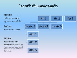 ทีม 1
รพ.สต. 1
กลุ่ม 1
กลุ่ม 2
กลุ่ม 3
รพ.สต.2 รพ.สต.3
ทีม 2 ทีม 3
ทีมอาเภอ
•แบ่งตามจานวนแพทย์
•ดูแล 1-4 รพ.สต.หรือ โซน
ทีมตาบล
•แบ่งตามจานวน รพ.สต.
ทีมชุมชน
•แบ่งตามจานวนหมอ
ครอบครัว อสม.จิตอาสา นัก
บริบาล ตามกลุ่มครอบครัวที่
รับผิดชอบ
โครงสร้างทีมหมอครอบครัว
 