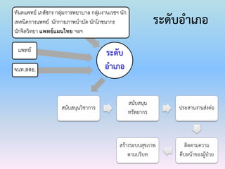 ระดับ
อาเภอ
ทันตแพทย์ เภสัชกร กลุ่มการพยาบาล กลุ่มงานเวชฯ นัก
เทคนิคการแพทย์ นักกายภาพบาบัด นักโภชนากร
นักจิตวิทยา แพทย์แผนไทย ฯลฯ
แพทย์
จนท.สสอ.
สนับสนุนวิชาการ
สนับสนุน
ทรัพยากร
ประสานงานส่งต่อ
ติดตามความ
คืบหน้าของผู้ป่วย
สร้างระบบสุขภาพ
ตามบริบท
ระดับอาเภอ
 