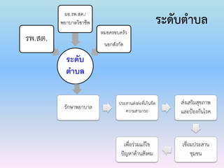 ระดับ
ตาบล
รพ.สต.
ผอ.รพ.สต./
พยาบาลวิชาชีพ
หมอครอบครัว
นอกสังกัด
รักษาพยาบาล
ประสานส่งต่อที่เกินขีด
ความสามารถ
ส่งเสริมสุขภาพ
และป้องกันโรค
เชื่อมประสาน
ชุมชน
เพื่อร่วมแก้ไข
ปัญหาด้านสังคม
ระดับตาบล
 
