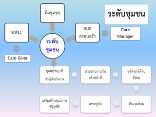 ระดับ
ชุมชน
อสม.
ทีมชุมชน
หมอ
ครอบครัว
ดูแลดุจญาติ
เน้นผู้ด้อยโอกาส
ประสานงานกับ
เจ้าหน้าที่
ขจัดทุกข์ด้าน
สังคม
สิ่งแวดล้อมเศรษฐกิจ
เสริมสร้างคุณภาพ
ชีวิตที่ดี
ระดับชุมชน
Care
Manager
Care Giver
 