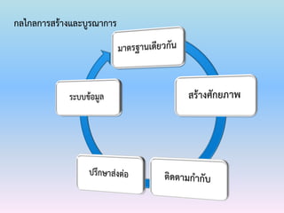 กลไกลการสร้างและบูรณาการ
 