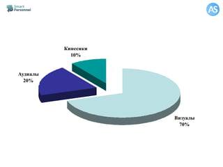 Визуалы
70%
Кинесики
10%
Аудиалы
20%
 