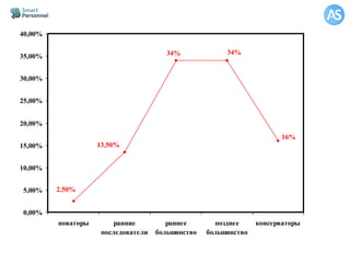 13,50%
2,50%
16%
34%34%
0,00%
5,00%
10,00%
15,00%
20,00%
25,00%
30,00%
35,00%
40,00%
новаторы ранние
последователи
раннее
большинство
позднее
большинство
консерваторы
 