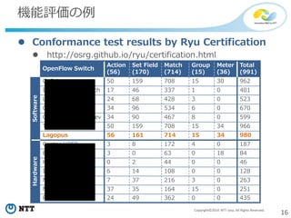 16Copyright©2014 NTT corp. All Rights Reserved.
機能評価の例
 Conformance test results by Ryu Certification
 http://osrg.github.io/ryu/certification.html
OpenFlow Switch
Action
(56)
Set Field
(170)
Match
(714)
Group
(15)
Meter
(36)
Total
(991)
Software
CpQd 50 159 708 15 30 962
Indigo Virtual Switch 17 46 337 1 0 401
LINC 24 68 428 3 0 523
Open vSwitch 34 96 534 6 0 670
Open vSwitch netdev 34 90 467 8 0 599
Trema Switch 50 159 708 15 34 966
Lagopus 56 161 714 15 34 980
Hardware
Centec V350 3 8 172 4 0 187
Edge-Core AS4600 3 0 63 0 18 84
HP 2920 0 2 44 0 0 46
IBM G8264 6 14 108 0 0 128
NEC PF5220 7 37 216 3 0 263
NoviKit200 37 35 164 15 0 251
Pica8 P-3290 24 49 362 0 0 435
 