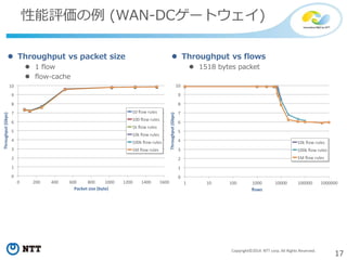 17Copyright©2014 NTT corp. All Rights Reserved.
性能評価の例 (WAN-DCゲートウェイ)
0
1
2
3
4
5
6
7
8
9
10
0 200 400 600 800 1000 1200 1400 1600
Throughput(Gbps)
Packet size (byte)
10 flow rules
100 flow rules
1k flow rules
10k flow rules
100k flow rules
1M flow rules
0
1
2
3
4
5
6
7
8
9
10
1 10 100 1000 10000 100000 1000000
Throughput(Gbps)
flows
10k flow rules
100k flow rules
1M flow rules
 Throughput vs packet size
 1 flow
 flow-cache
 Throughput vs flows
 1518 bytes packet
 