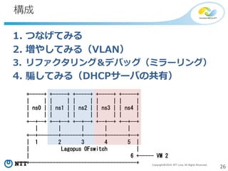 26Copyright©2014 NTT corp. All Rights Reserved.
構成
+-----+ +-----+ +-----+ +-----+ +-----+
| | | | | | | | | |
| ns0 | | ns1 | | ns2 | | ns3 | | ns4 |
| | | | | | | | | |
+--+--+ +--+--+ +--+--+ +--+--+ +--+--+
| | | | |
+--+-------+-------+-------+-------+--+
| 1 2 3 4 5 |
| Lagopus OFswitch |
| 6 +----- VM 2
+-------------------------------------+
1. つなげてみる
2. 増やしてみる（VLAN）
3. リファクタリング＆デバッグ（ミラーリング）
4. 騙してみる（DHCPサーバの共有）
 