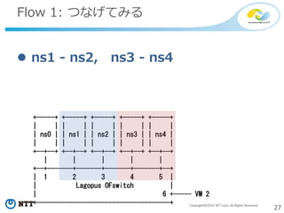27Copyright©2014 NTT corp. All Rights Reserved.
Flow 1: つなげてみる
 ns1 - ns2, ns3 - ns4
+-----+ +-----+ +-----+ +-----+ +-----+
| | | | | | | | | |
| ns0 | | ns1 | | ns2 | | ns3 | | ns4 |
| | | | | | | | | |
+--+--+ +--+--+ +--+--+ +--+--+ +--+--+
| | | | |
+--+-------+-------+-------+-------+--+
| 1 2 3 4 5 |
| Lagopus OFswitch |
| 6 +----- VM 2
+-------------------------------------+
 