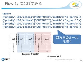28Copyright©2014 NTT corp. All Rights Reserved.
Flow 1: つなげてみる
table 0
{"priority":100,"actions":["OUTPUT:3"],"match":{"in_port":2}}
{"priority":100,"actions":["OUTPUT:2"],"match":{"in_port":3}}
{"priority":100,"actions":["OUTPUT:5"],"match":{"in_port":4}}
{"priority":100,"actions":["OUTPUT:4"],"match":{"in_port":5}}
+-----+ +-----+ +-----+ +-----+ +-----+
| | | | | | | | | |
| ns0 | | ns1 | | ns2 | | ns3 | | ns4 |
| | | | | | | | | |
+--+--+ +--+--+ +--+--+ +--+--+ +--+--+
| | | | |
+--+-------+-------+-------+-------+--+
| 1 2 3 4 5 |
| Lagopus OFswitch |
| 6 +----- VM 2
+-------------------------------------+
双方向のルール
を書く
 