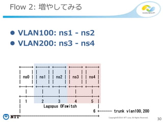 30Copyright©2014 NTT corp. All Rights Reserved.
Flow 2: 増やしてみる
 VLAN100: ns1 - ns2
 VLAN200: ns3 - ns4
+-----+ +-----+ +-----+ +-----+ +-----+
| | | | | | | | | |
| ns0 | | ns1 | | ns2 | | ns3 | | ns4 |
| | | | | | | | | |
+--+--+ +--+--+ +--+--+ +--+--+ +--+--+
| | | | |
+--+-------+-------+-------+-------+--+
| 1 2 3 4 5 |
| Lagopus OFswitch |
| 6 +------ trunk vlan100,200
+-------------------------------------+
 