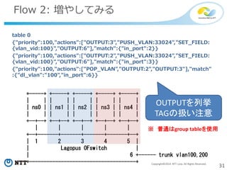 31Copyright©2014 NTT corp. All Rights Reserved.
Flow 2: 増やしてみる
table 0
{"priority":100,"actions":["OUTPUT:3","PUSH_VLAN:33024","SET_FIELD:
{vlan_vid:100}","OUTPUT:6"],"match":{"in_port":2}}
{"priority":100,"actions":["OUTPUT:2","PUSH_VLAN:33024","SET_FIELD:
{vlan_vid:100}","OUTPUT:6"],"match":{"in_port":3}}
{"priority":100,"actions":["POP_VLAN","OUTPUT:2","OUTPUT:3"],"match"
:{"dl_vlan":"100","in_port":6}}
+-----+ +-----+ +-----+ +-----+ +-----+
| | | | | | | | | |
| ns0 | | ns1 | | ns2 | | ns3 | | ns4 |
| | | | | | | | | |
+--+--+ +--+--+ +--+--+ +--+--+ +--+--+
| | | | |
+--+-------+-------+-------+-------+--+
| 1 2 3 4 5 |
| Lagopus OFswitch |
| 6 +------ trunk vlan100,200
+-------------------------------------+
OUTPUTを列挙
TAGの扱い注意
※ 普通はgroup tableを使用
 