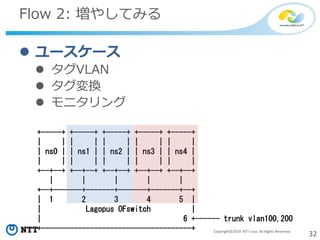 32Copyright©2014 NTT corp. All Rights Reserved.
Flow 2: 増やしてみる
 ユースケース
 タグVLAN
 タグ変換
 モニタリング
+-----+ +-----+ +-----+ +-----+ +-----+
| | | | | | | | | |
| ns0 | | ns1 | | ns2 | | ns3 | | ns4 |
| | | | | | | | | |
+--+--+ +--+--+ +--+--+ +--+--+ +--+--+
| | | | |
+--+-------+-------+-------+-------+--+
| 1 2 3 4 5 |
| Lagopus OFswitch |
| 6 +------ trunk vlan100,200
+-------------------------------------+
 