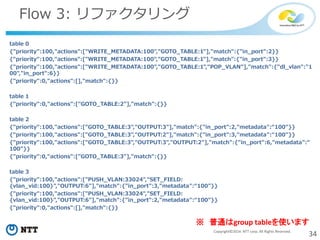 34Copyright©2014 NTT corp. All Rights Reserved.
Flow 3: リファクタリング
table 0
{"priority":100,"actions":["WRITE_METADATA:100","GOTO_TABLE:1"],"match":{"in_port":2}}
{"priority":100,"actions":["WRITE_METADATA:100","GOTO_TABLE:1"],"match":{"in_port":3}}
{"priority":100,"actions":["WRITE_METADATA:100","GOTO_TABLE:1","POP_VLAN"],"match":{"dl_vlan":"1
00","in_port":6}}
{"priority":0,"actions":[],"match":{}}
table 1
{"priority":0,"actions":["GOTO_TABLE:2"],"match":{}}
table 2
{"priority":100,"actions":["GOTO_TABLE:3","OUTPUT:3"],"match":{"in_port":2,"metadata":“100"}}
{"priority":100,"actions":["GOTO_TABLE:3","OUTPUT:2"],"match":{"in_port":3,"metadata":“100"}}
{"priority":100,"actions":["GOTO_TABLE:3","OUTPUT:3","OUTPUT:2"],"match":{"in_port":6,"metadata":“
100"}}
{"priority":0,"actions":["GOTO_TABLE:3"],"match":{}}
table 3
{"priority":100,"actions":["PUSH_VLAN:33024","SET_FIELD:
{vlan_vid:100}","OUTPUT:6"],"match":{"in_port":3,"metadata":“100"}}
{"priority":100,"actions":["PUSH_VLAN:33024","SET_FIELD:
{vlan_vid:100}","OUTPUT:6"],"match":{"in_port":2,"metadata":“100"}}
{"priority":0,"actions":[],"match":{}}
※ 普通はgroup tableを使います
 