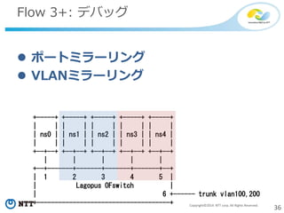 36Copyright©2014 NTT corp. All Rights Reserved.
Flow 3+: デバッグ
 ポートミラーリング
 VLANミラーリング
+-----+ +-----+ +-----+ +-----+ +-----+
| | | | | | | | | |
| ns0 | | ns1 | | ns2 | | ns3 | | ns4 |
| | | | | | | | | |
+--+--+ +--+--+ +--+--+ +--+--+ +--+--+
| | | | |
+--+-------+-------+-------+-------+--+
| 1 2 3 4 5 |
| Lagopus OFswitch |
| 6 +------ trunk vlan100,200
+-------------------------------------+
 