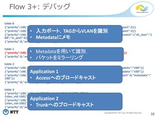 38Copyright©2014 NTT corp. All Rights Reserved.
Flow 3+: デバッグ
table 0
{"priority":100,"actions":["WRITE_METADATA:100","GOTO_TABLE:1"],"match":{"in_port":2}}
{"priority":100,"actions":["WRITE_METADATA:100","GOTO_TABLE:1"],"match":{"in_port":3}}
{"priority":100,"actions":["WRITE_METADATA:100","GOTO_TABLE:1","POP_VLAN"],"match":{"dl_vlan":"1
00","in_port":6}}
{"priority":0,"actions":[],"match":{}}
table 1
{"priority":100,"actions":["GOTO_TABLE:2","OUTPUT:1"],"match":{"metadata":“100"}}
{"priority":0,"actions":["GOTO_TABLE:2"],"match":{}}
table 2
{"priority":100,"actions":["GOTO_TABLE:3","OUTPUT:3"],"match":{"in_port":2,"metadata":“100"}}
{"priority":100,"actions":["GOTO_TABLE:3","OUTPUT:2"],"match":{"in_port":3,"metadata":“100"}}
{"priority":100,"actions":["GOTO_TABLE:3","OUTPUT:3","OUTPUT:2"],"match":{"in_port":6,"metadata":“
100"}}
{"priority":0,"actions":["GOTO_TABLE:3"],"match":{}}
table 3
{"priority":100,"actions":["PUSH_VLAN:33024","SET_FIELD:
{vlan_vid:100}","OUTPUT:6"],"match":{"in_port":3,"metadata":“100"}}
{"priority":100,"actions":["PUSH_VLAN:33024","SET_FIELD:
{vlan_vid:100}","OUTPUT:6"],"match":{"in_port":2,"metadata":“100"}}
{"priority":0,"actions":[],"match":{}}
• Metadataを用いて識別．
• パケットをミラーリング
• 入力ポート，TAGからVLANを識別
• Metadataにメモ
Application 1
• Accessへのブロードキャスト
Application 2
• Trunkへのブロードキャスト
 